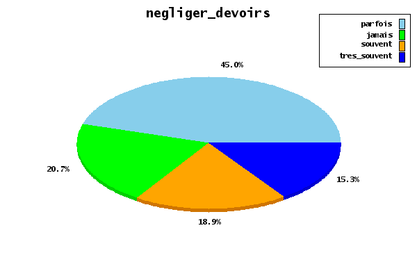 negligier_devoirs