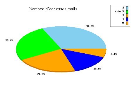 histogramme nombre d'adresse mail des personnes interrogées