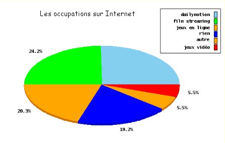 diagramme occupation sur Internet