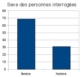 histogramme sexe des personnes interrogées