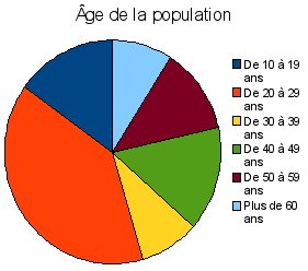 diagramme âge des personnes interrogées