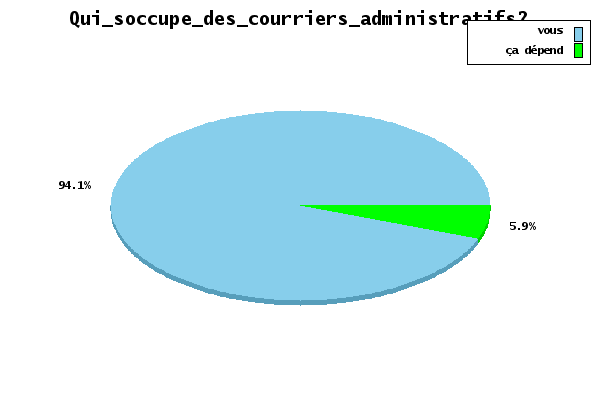 graphique sur les courriers administratifs 