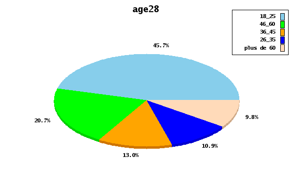 graphique age