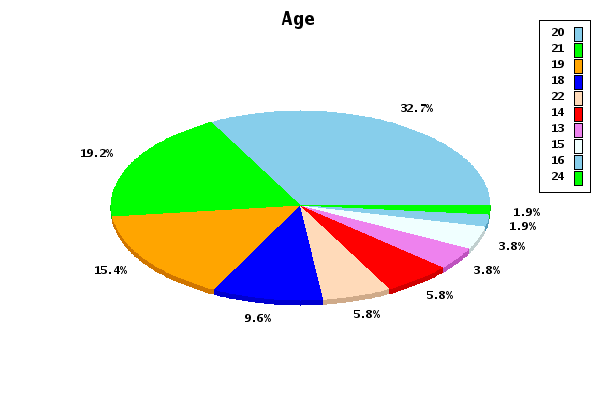 Graphique représentant l'âge de la population