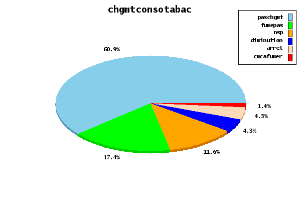 graphique chgmt de conso tabac