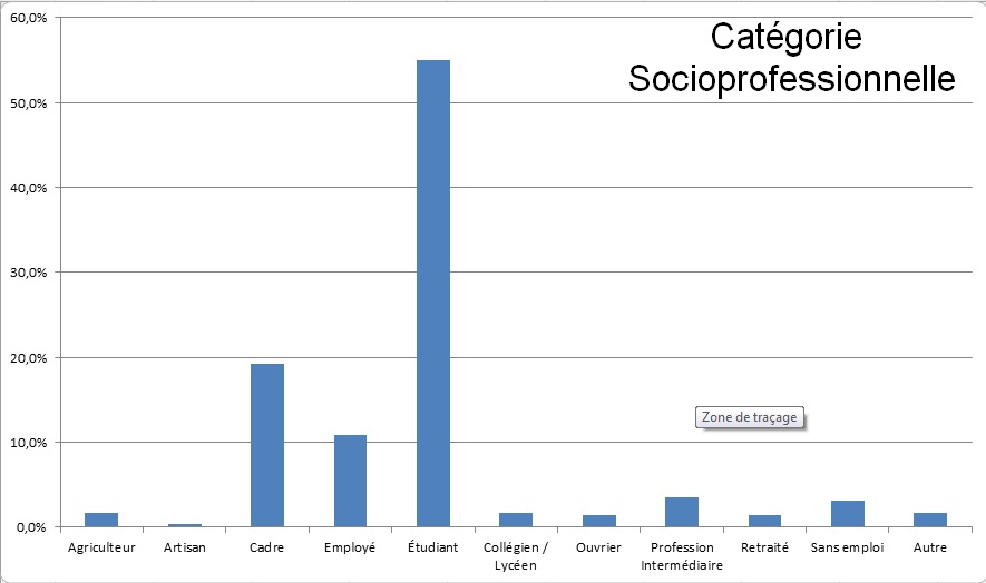Diagramme sur la catégorie socioprofessionnelle