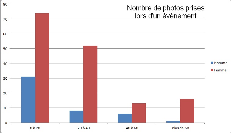 Diagramme sur le nombre de photos prises pendant les évènements