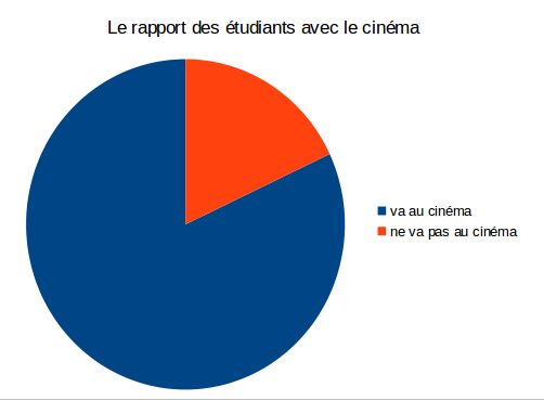 répartition des étudiant et le cinéma