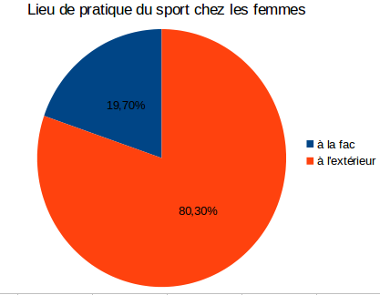 répartition des femmes pour le sport