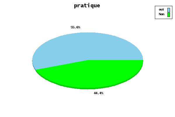 graphique pratique