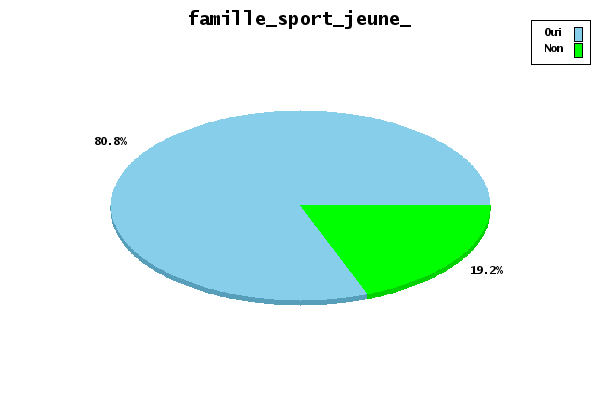 graphique accompagnés par leur parents lorsqu'ils faisaient du sport étant jeunes