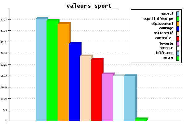 graphique en barre valeurs du sport