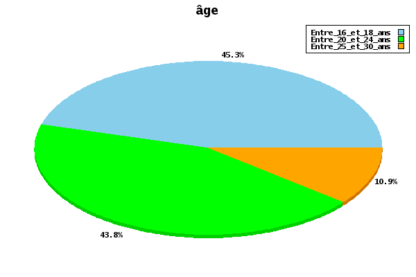 graphique age