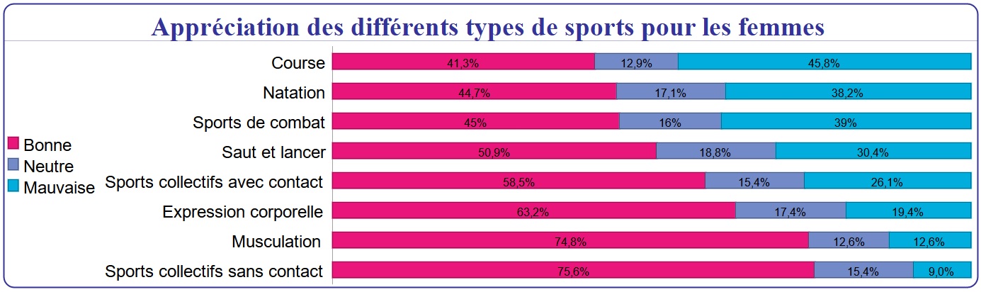 Appréciation des différents types de sports pour les femmes