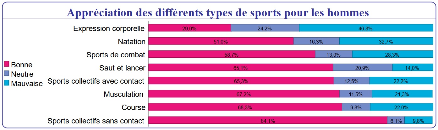 Appréciation des différents types de sports pour les hommes