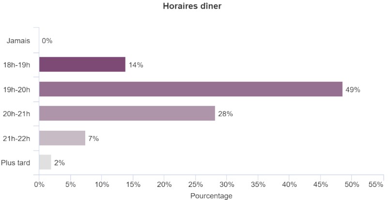 Graphique présentant les horaires de dîner des répondants