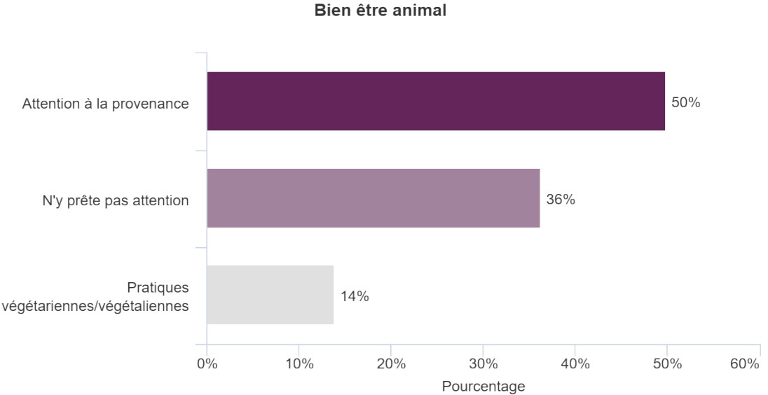 Graphique présentant la place du bien-être animal dans l'alimentation des individus