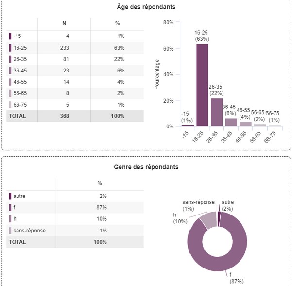 Graphique présentant l'âge et le genre des répondants.
