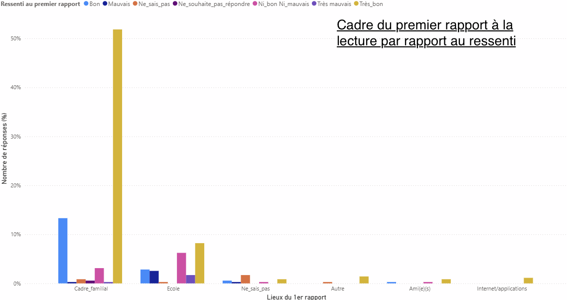 Graphique cadre premier rapport à la lecture avec le ressenti