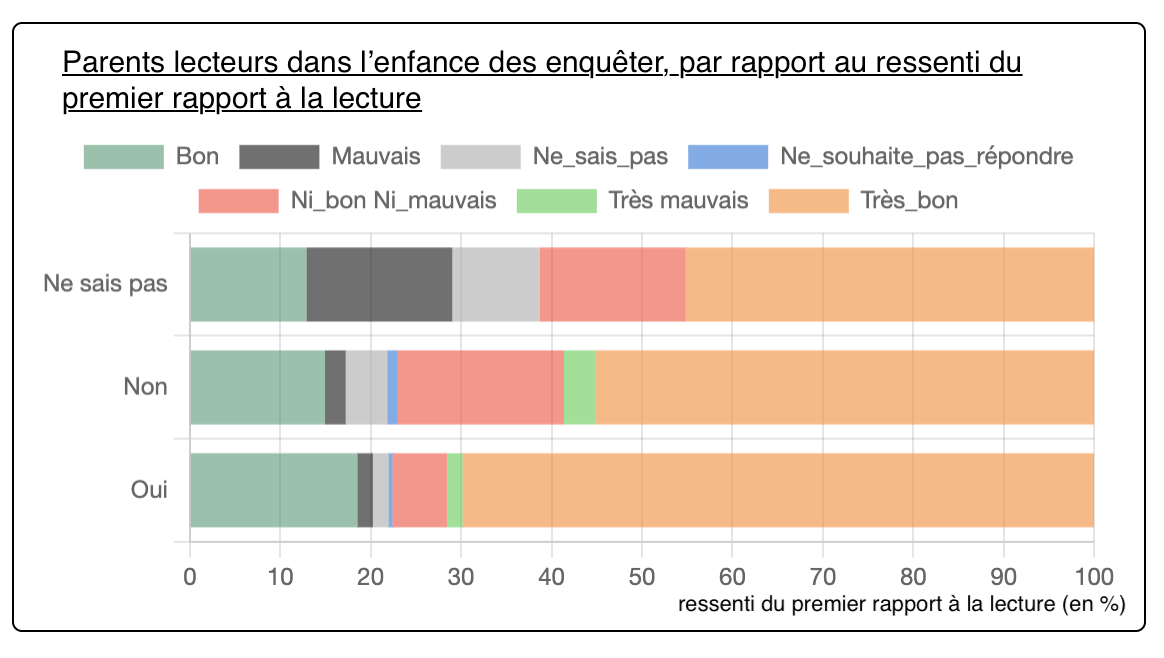 Graphique parents ou non lecteur dans l'enfance avec le ressenti du premier rapport à la lecture