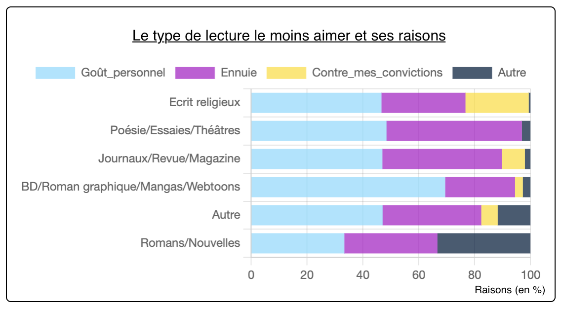 Graphique le type de lecture le moins aimé et les raisons