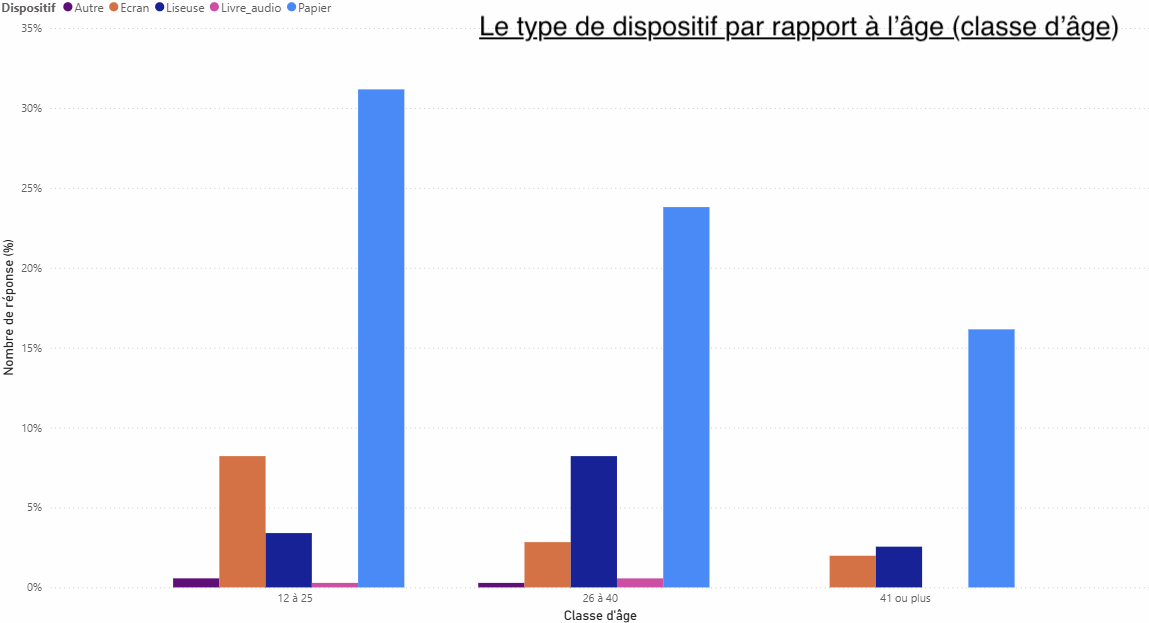Graphique le type de dispositif de lecture avec l'âge