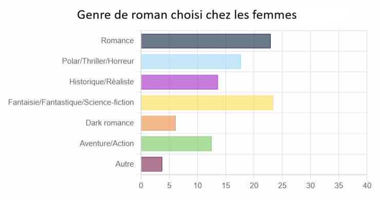 Genre de roman choisie chez les femmes