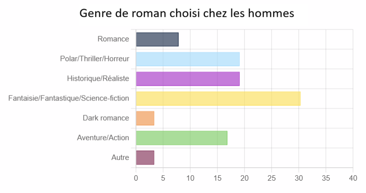 Genre de roman choisie chez les hommes