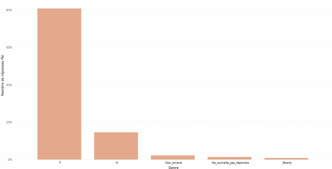 Graphique du nombre de réponse en fonction du genre