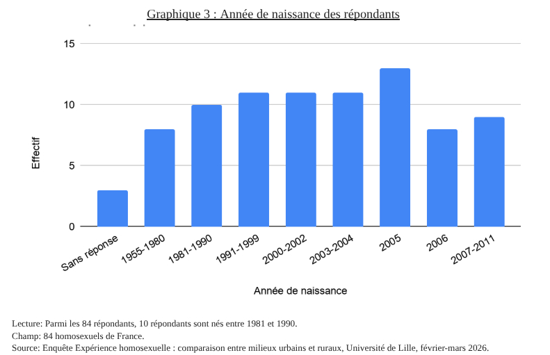 Graphique de l'année de naissance des répondants