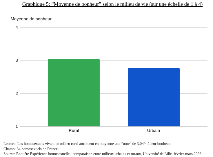 Tableau de moyenne de bonheur” selon le milieu de vie (sur une échelle de 1 à 4)