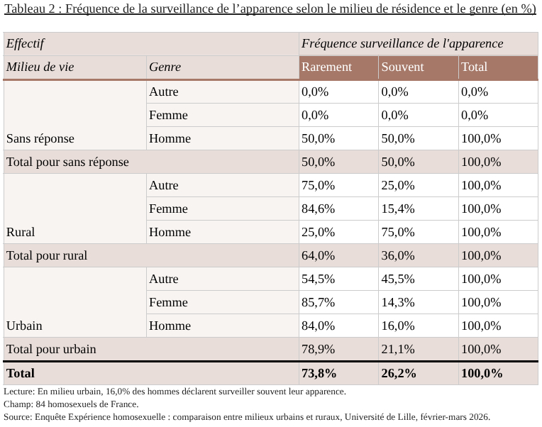 Tableau de fréquence de la surveillance de l’apparence selon le milieu de résidence et le genre (en %)