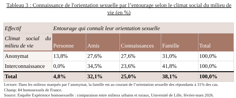 Tableau de connaissance de l'orientation sexuelle par l’entourage selon le climat social du milieu de vie (en %)