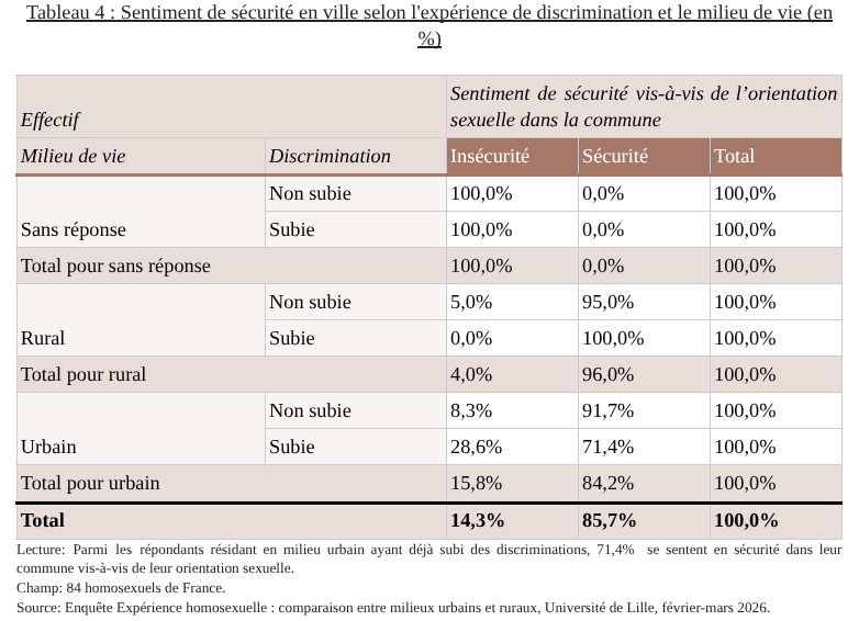 Tableau de sentiment de sécurité en ville selon l'expérience de discrimination et le milieu de vie (en %)