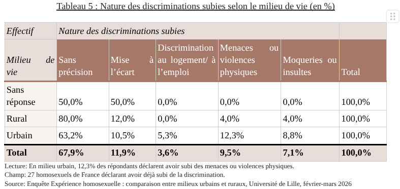 Tableau de nature des discriminations subies selon le milieu de vie (en %)