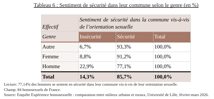 Tableau du sentiment de sécurité dans leur commune selon le genre (en %)
