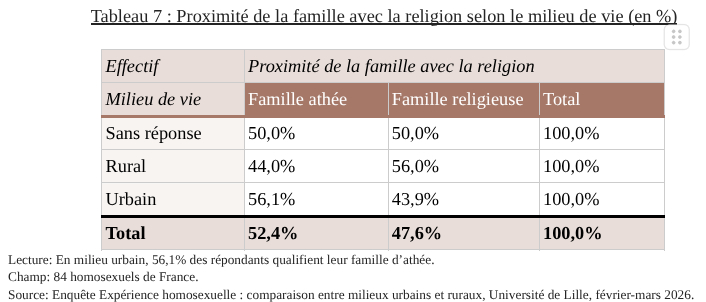Tableau de proximité de la famille avec la religion selon le milieu de vie (en %)