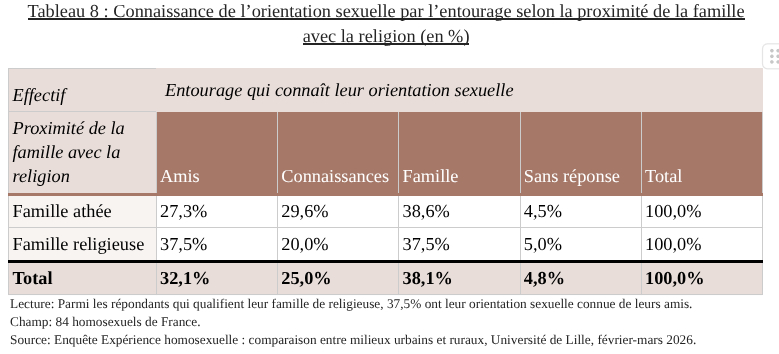 Tableau de connaissance de l’orientation sexuelle par l’entourage selon la proximité de la famille avec la religion (en %)