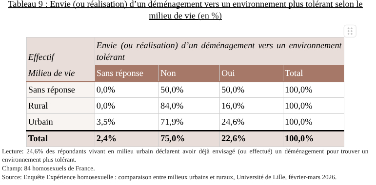 Tableau de envie (ou réalisation) d’un déménagement vers un environnement plus tolérant selon le milieu de vie (en %)