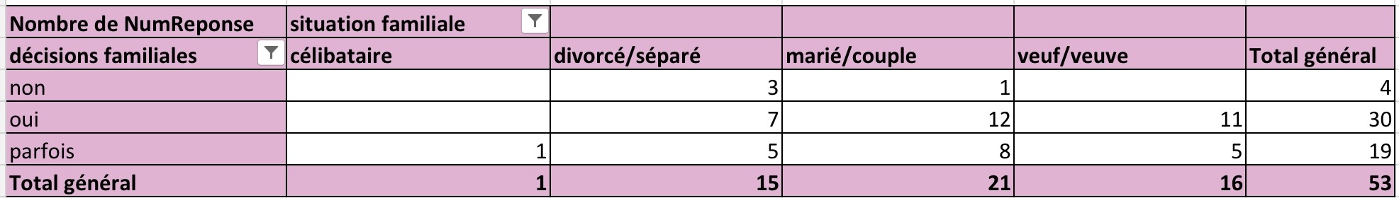 Prise de décision et situation familiale