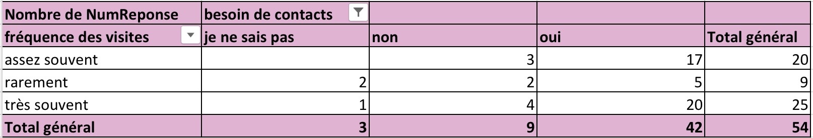 Besoin de liens et fréquence des rencontres