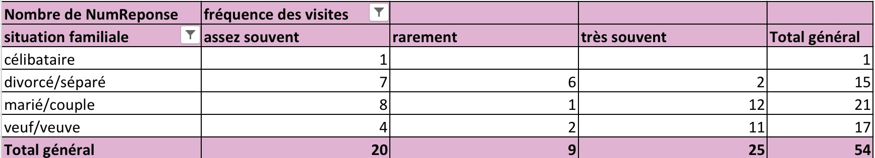 Fréquence des visites et situation familiale