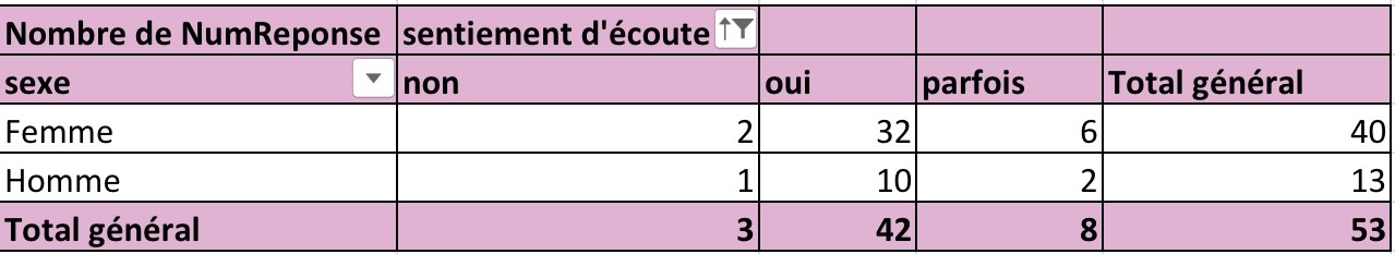 Sentiment d'écoute selon le genre