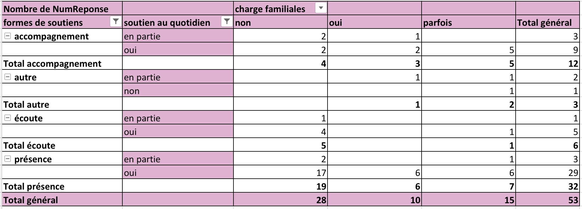 Types de soutiens et sentiment de charge