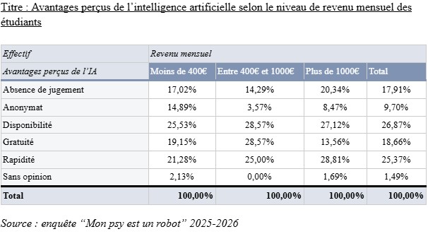 Tableau 1 :Avantages perçus de l’intelligence artificielle selon le niveau de revenu mensuel des étudiants