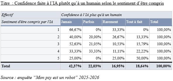 Tableau 2 : Confidence faite à l’IA plutôt qu’à un humain selon le sentiment d’être compris