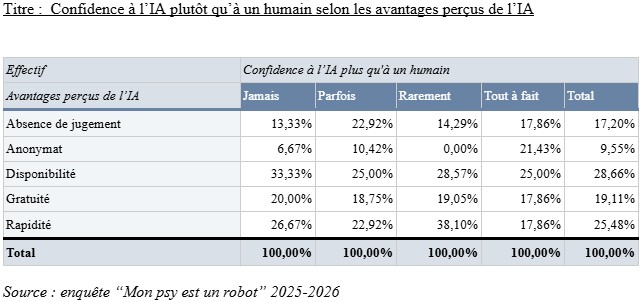 Tableau 3 : Confidence à l’IA plutôt qu’à un humain selon les avantages perçus de l’IA