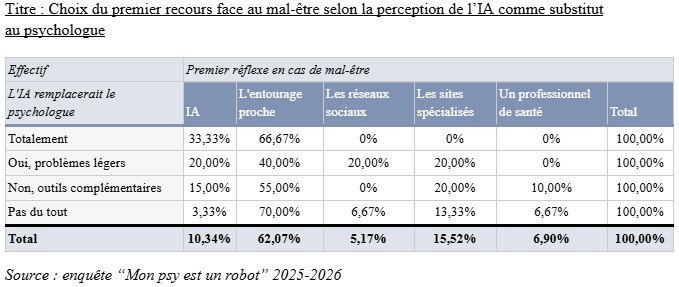 Tableau 4 :Choix du premier recours face au mal-être selon la perception de l’IA comme substitut au psychologue 