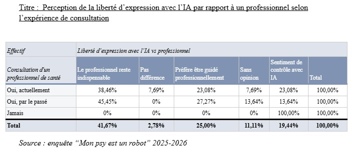 Tableau 5 : Perception de la liberté d’expression avec l’IA par rapport à un professionnel selon l’expérience de consultation 