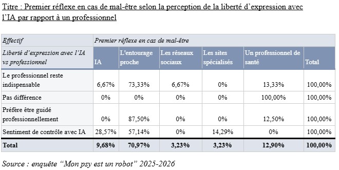 Tableau 6 : Premier réflexe en cas de mal-être selon la perception de la liberté d’expression avec l’IA par rapport à un professionnel 